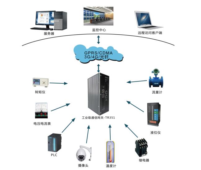 泵站远程监控管理