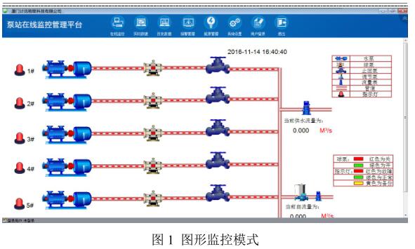 泵站远程监控管理