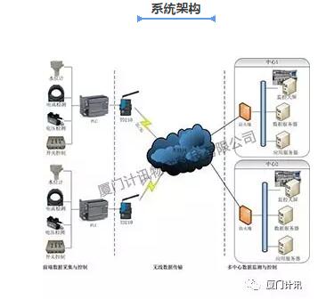 泵站监控系统