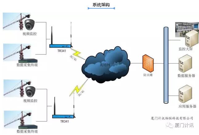 塔吊远程监控系统方案