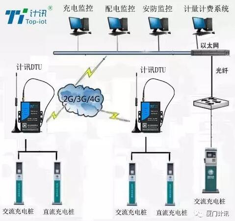 充电桩组网