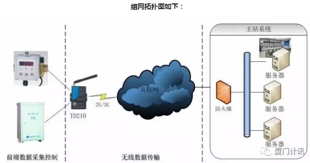 配电网自动化