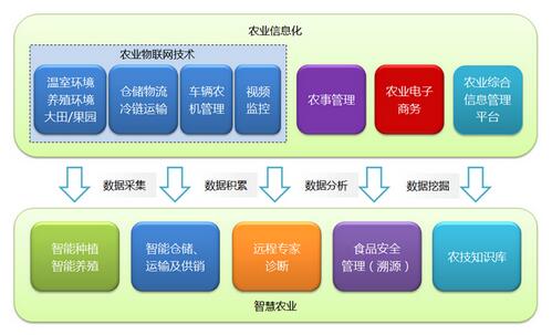 与农业温室智能环境监控系统集成,智能提取农作物的生长环境数据