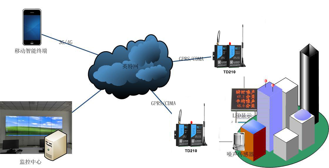4gdtu工业dtu的应用环境噪声监测系统方案