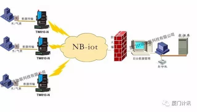 NB-IOT