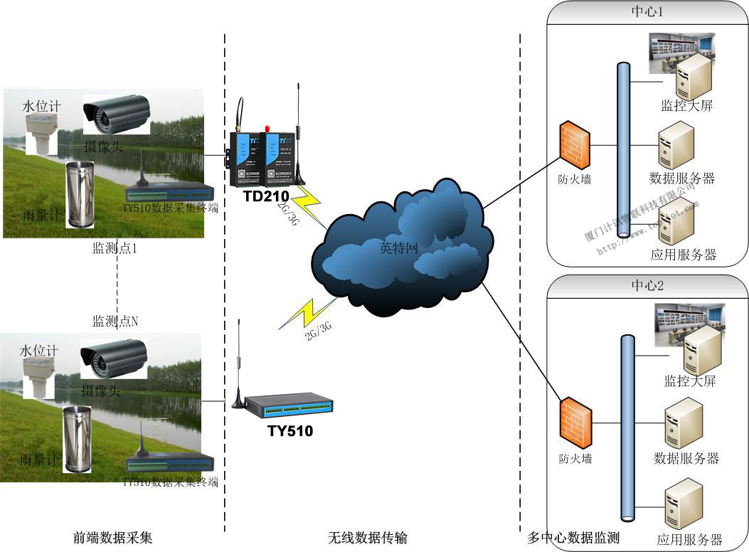 中小河流雨水情监测系统