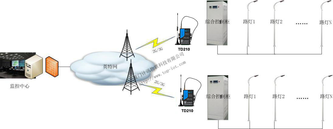 3G路由器