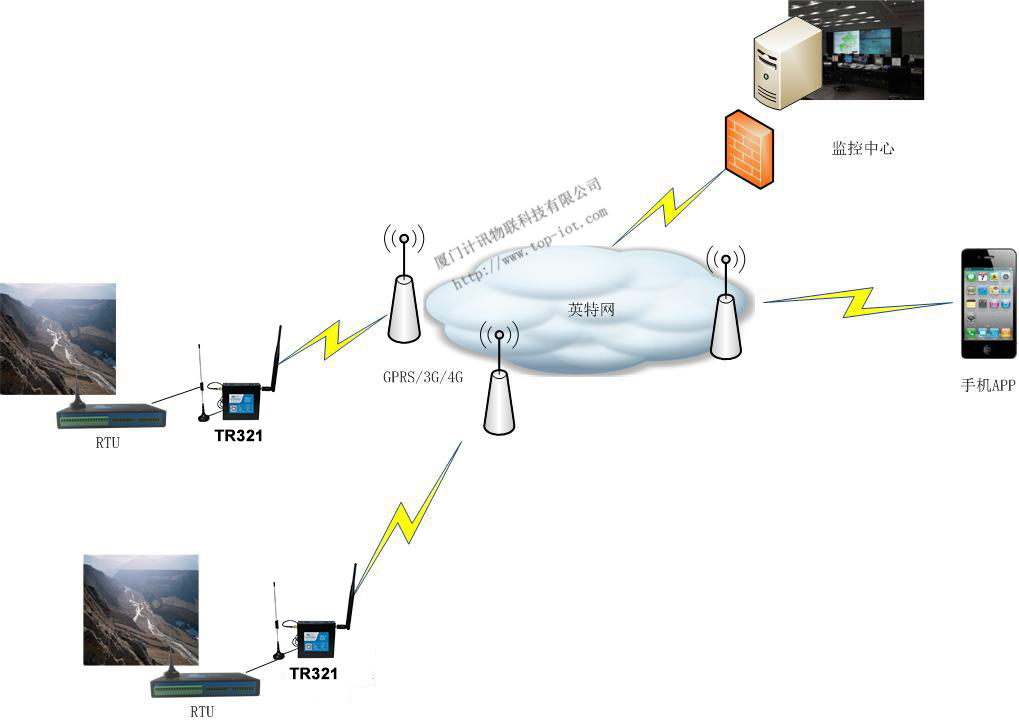 3G路由器