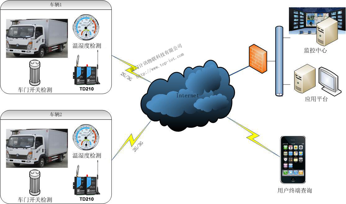 3G路由器