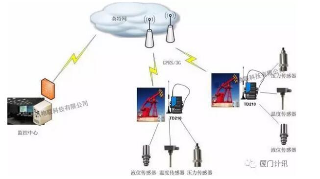 DTU的应用