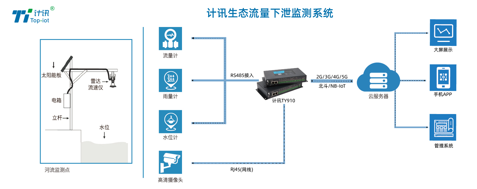 计讯物联水电站下泄生态流量监测系统以自动化流量监测和视频监控为主