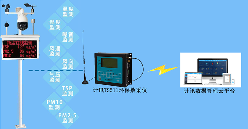 工地扬尘治理监测方案