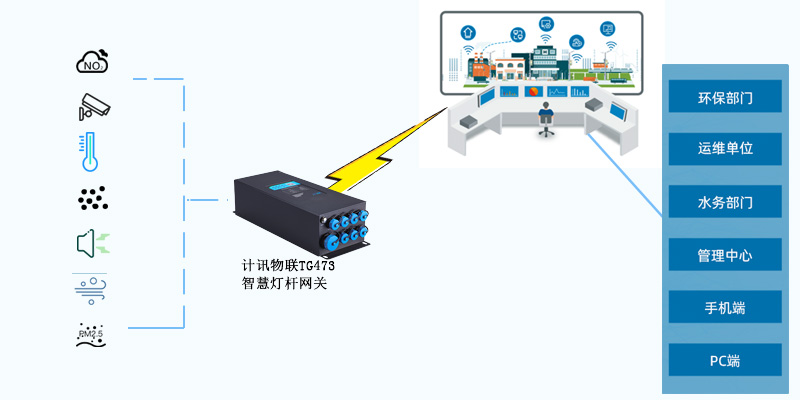 智慧路灯杆系统环境监测