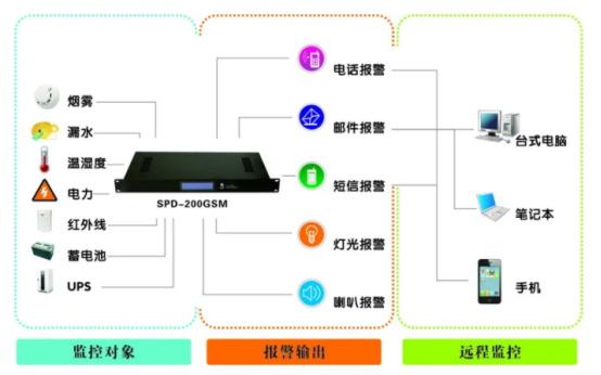 变电站机房动力环境监控系统