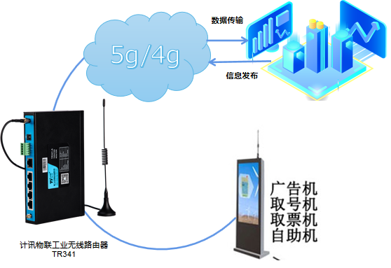 工业路由器的自助终端机组网