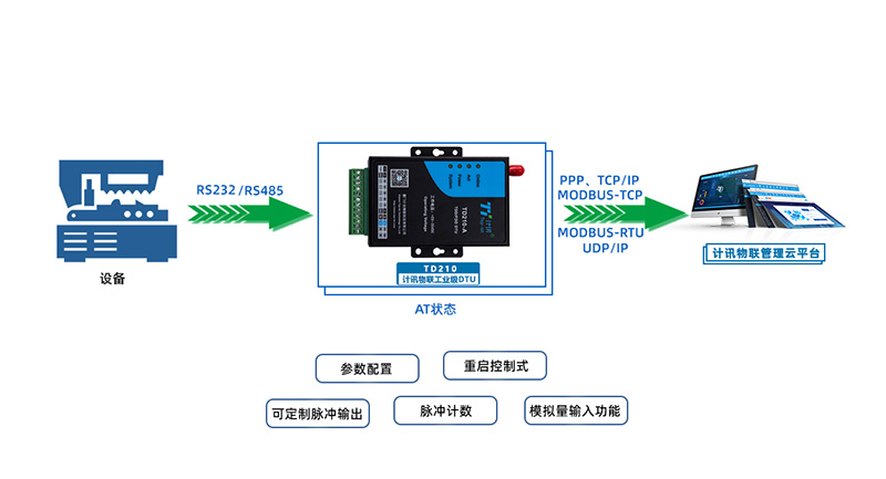 城市下水道智能监测无线数传设备