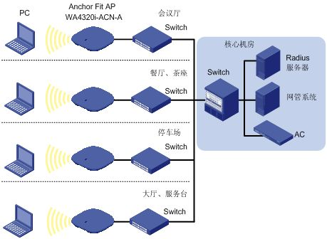 2,通過對有線局域網絡提供長距離無線連接,或對小型無線局域網絡