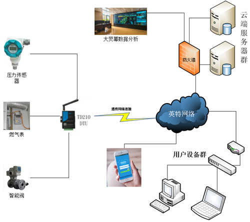 燃气远程监测系统