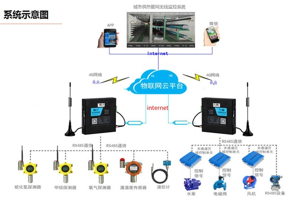 供热管网无线监测系统组成