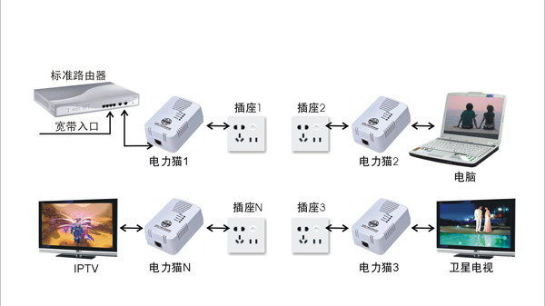 電力貓無線路由器應用分析