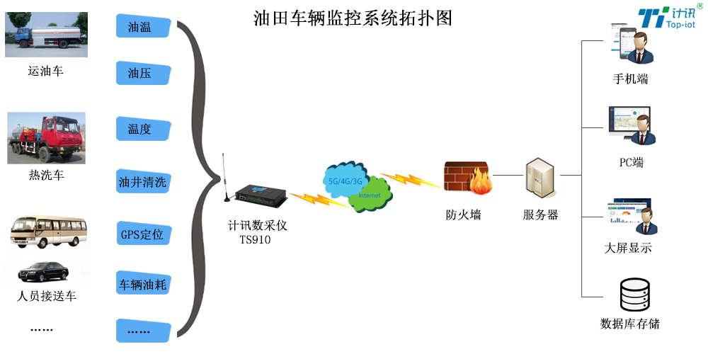 数采仪下油田车辆监控系统