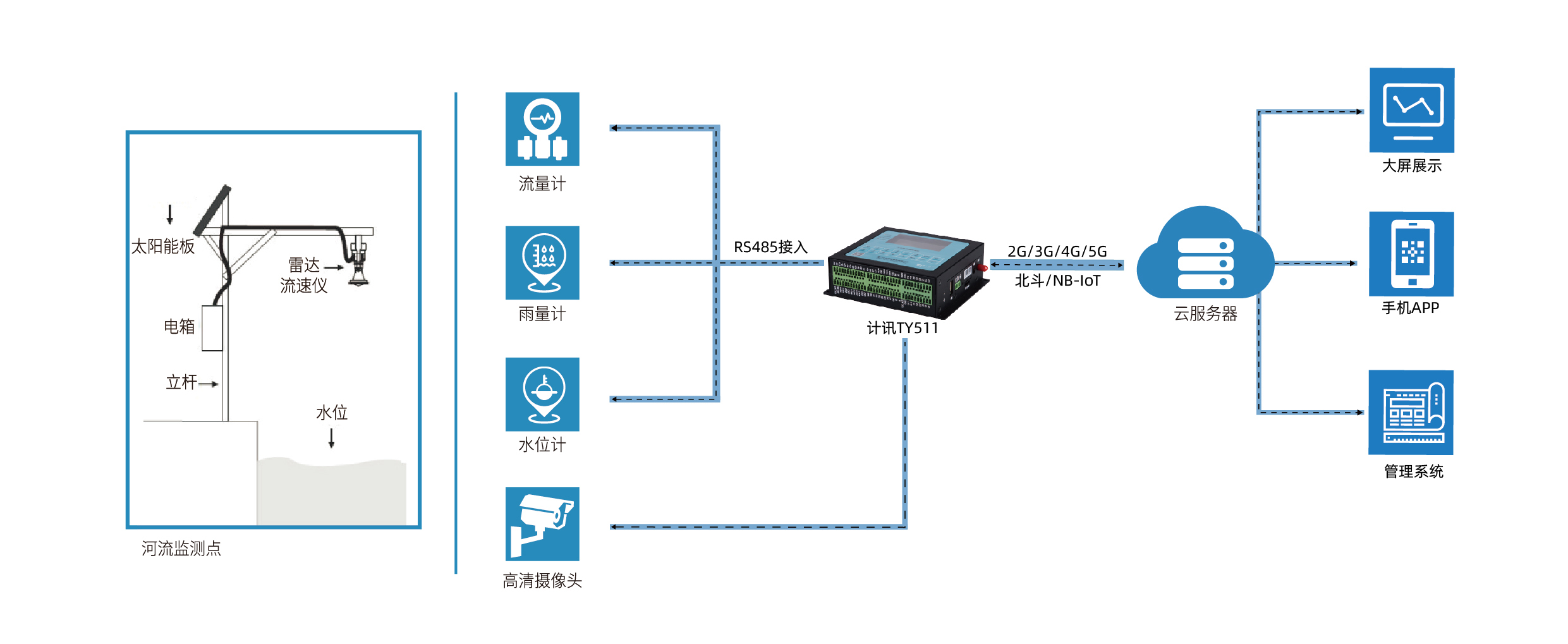 中小河流水文监测拓扑图