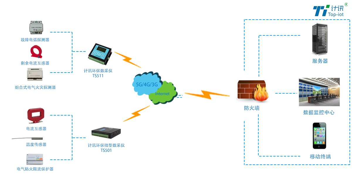 智慧用电工况监测拓扑图