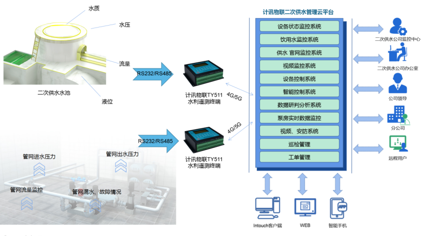 二次供水監測雲平臺解決方案