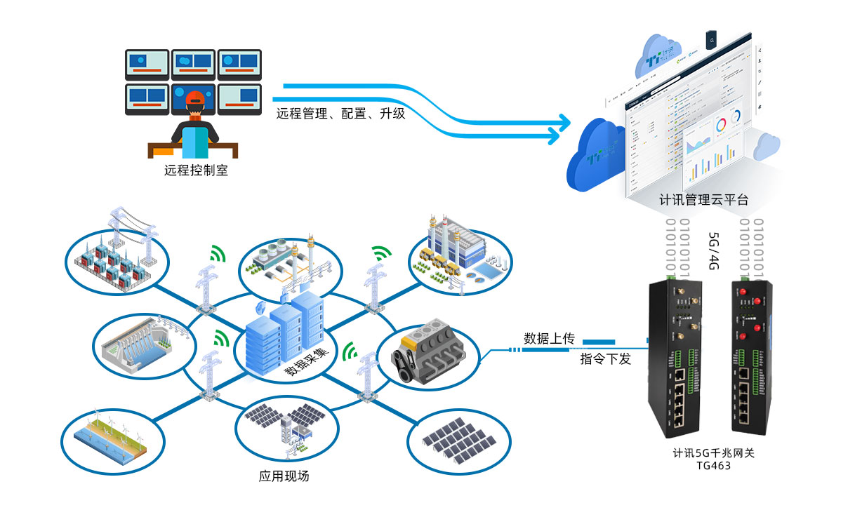 計訊5g千兆網關工業智能網關物聯網工業網關