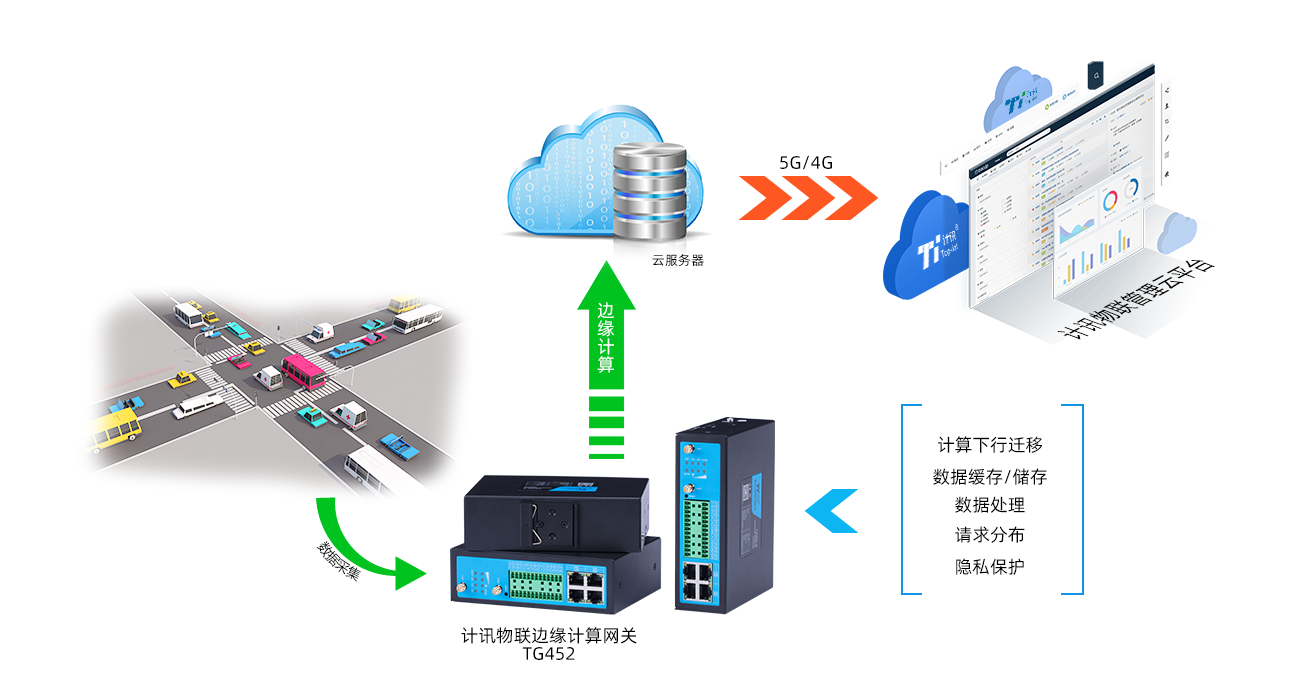 何為邊緣計算 使用邊緣計算設備有什麼優勢?