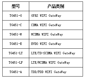 计讯工业网关型号说明