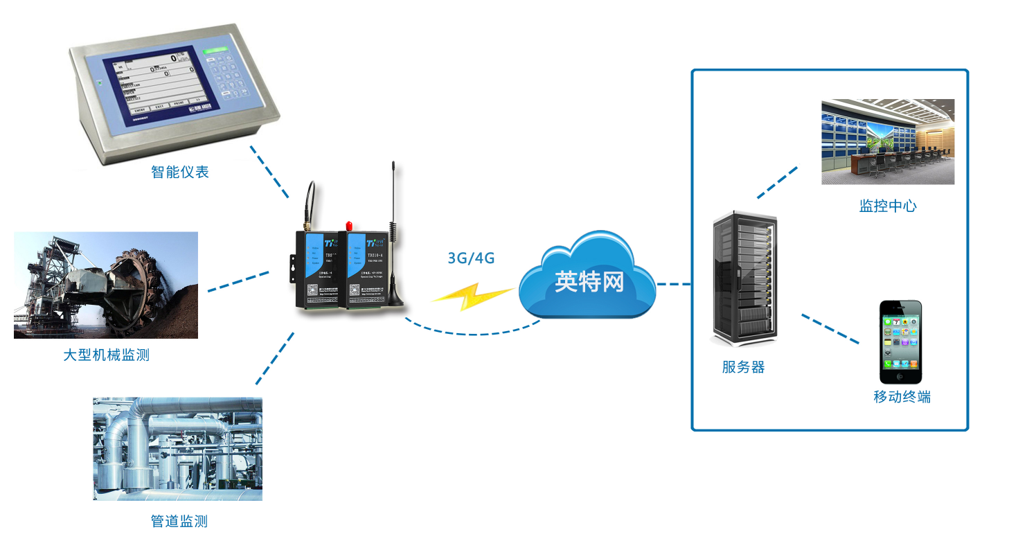 6969td210产品系列借助无线网络实现远程数据的采集和传输,在工业