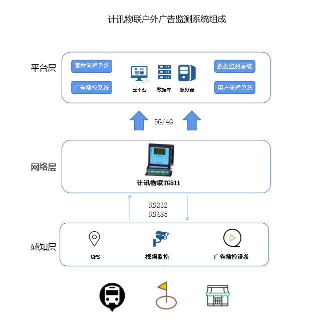 户外广告监测系统