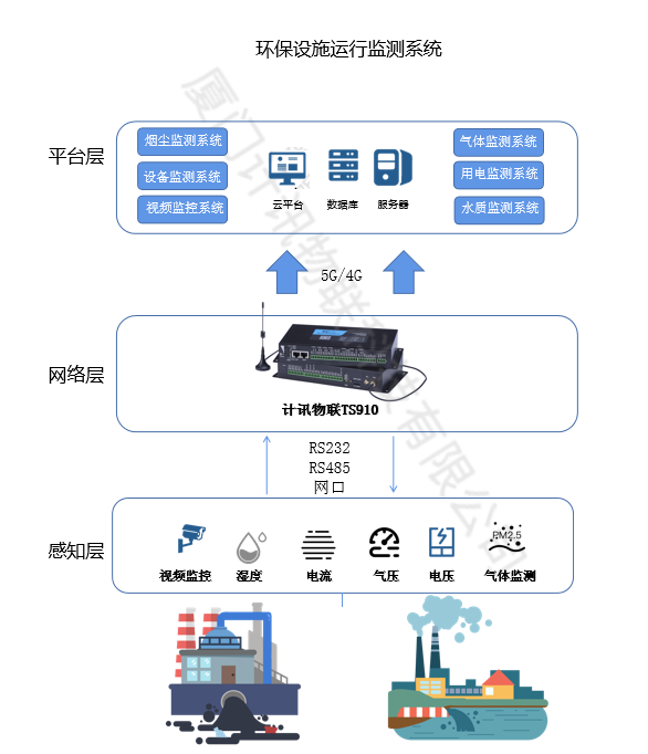 环保数采仪下环保设施运行在线监控系统