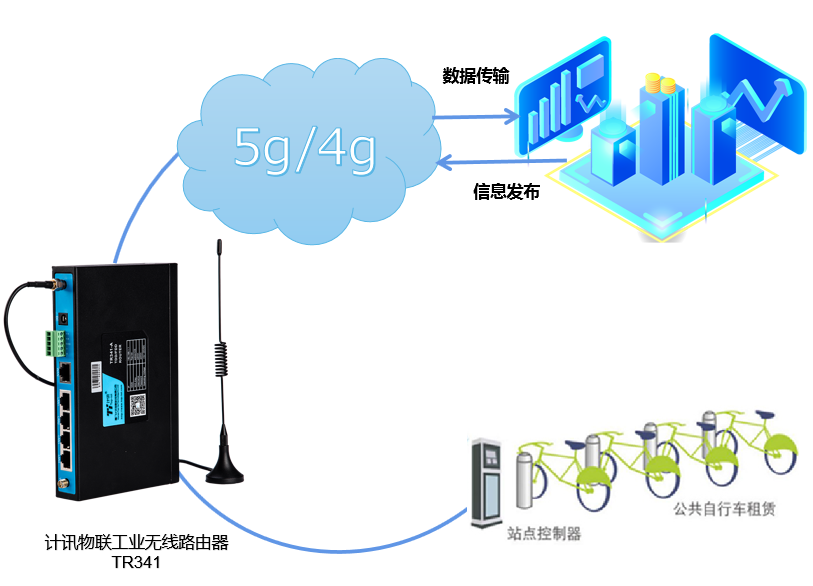 共享单车远程监控管理系统 工业无线路由器应用