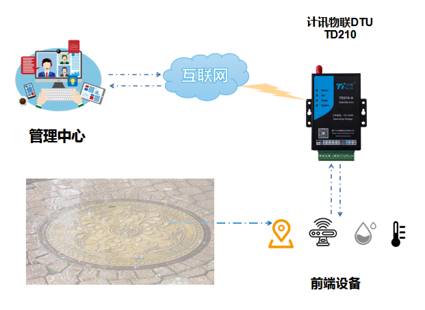 城市下水道智能监测系统