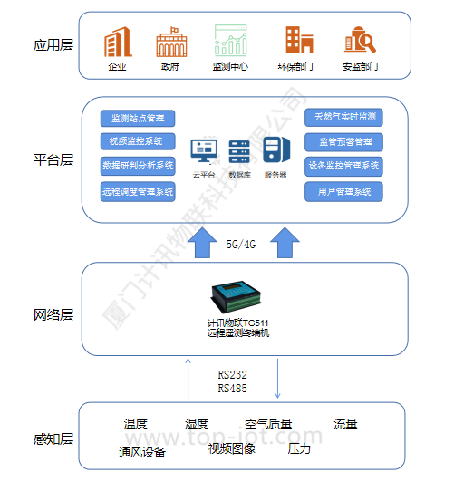 工业rtu下燃气站智能远程监控系统