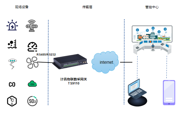 煤礦安全在線監測系統數據採集網關應用