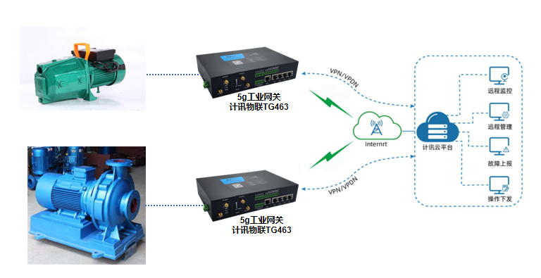 5g工业网关水泵远程监测控制