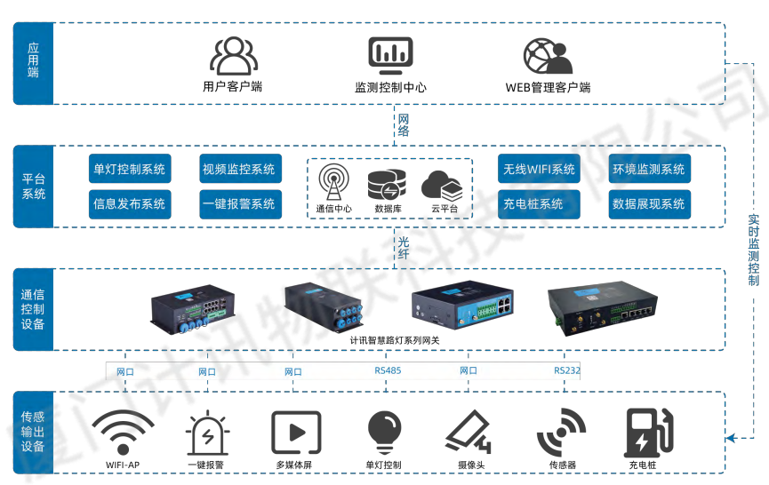 5G智慧灯杆解决方案