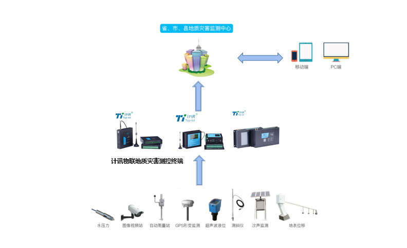 地质灾害监测预警解决方案 远程测控终端RTU