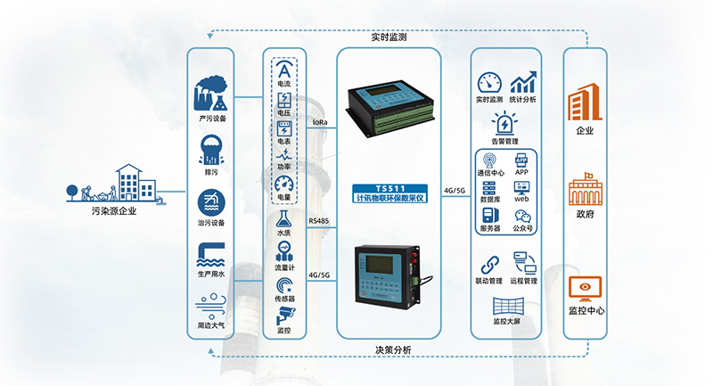 环保监测终端 环保数据采集传输仪