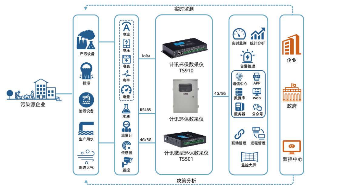 污水处理数据采集监测终端