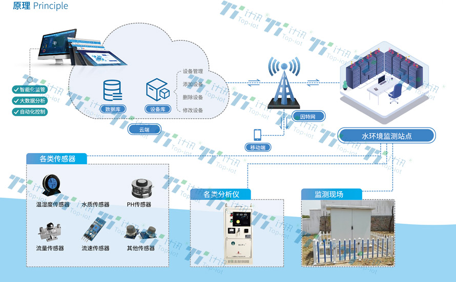 污水站数据采集传输仪