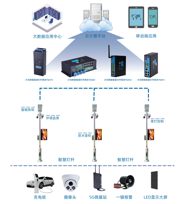 耐低温智慧灯杆网关