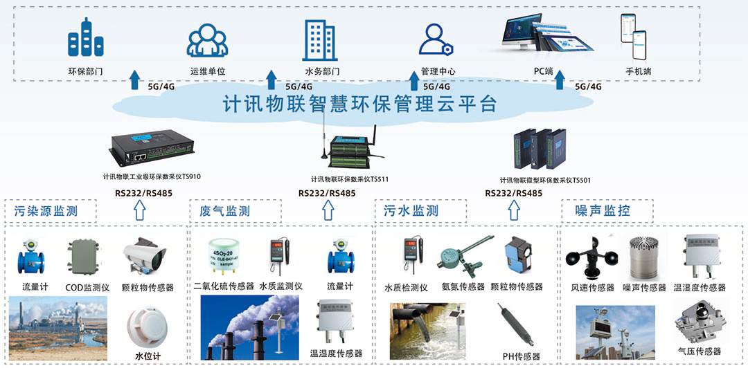 污染源在线监控数采仪