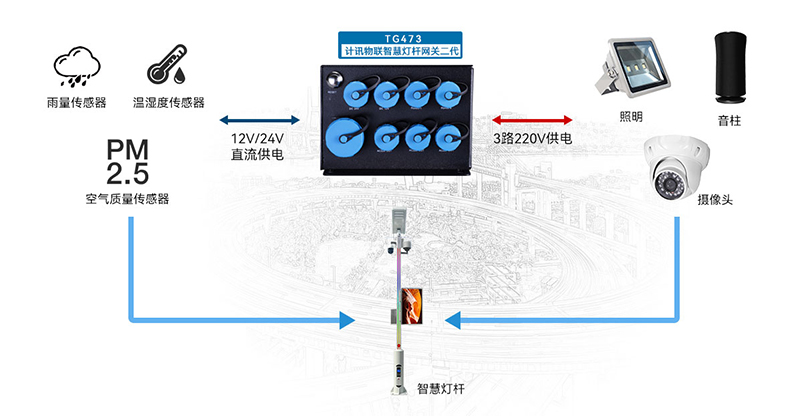 路灯远程无线监控智慧网关