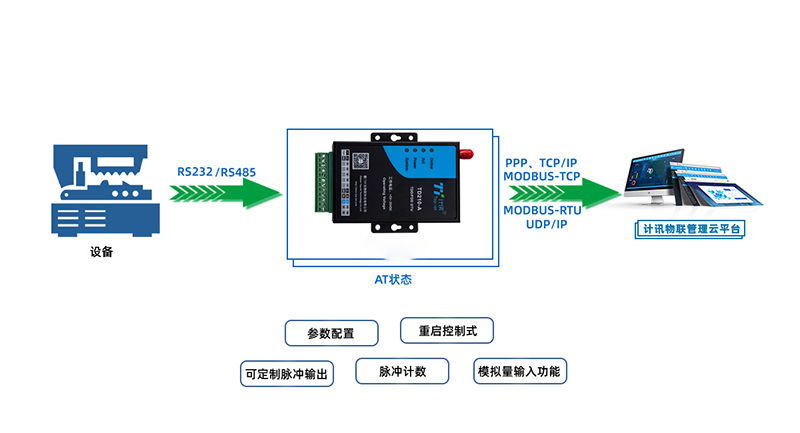 DTU无线数传终端