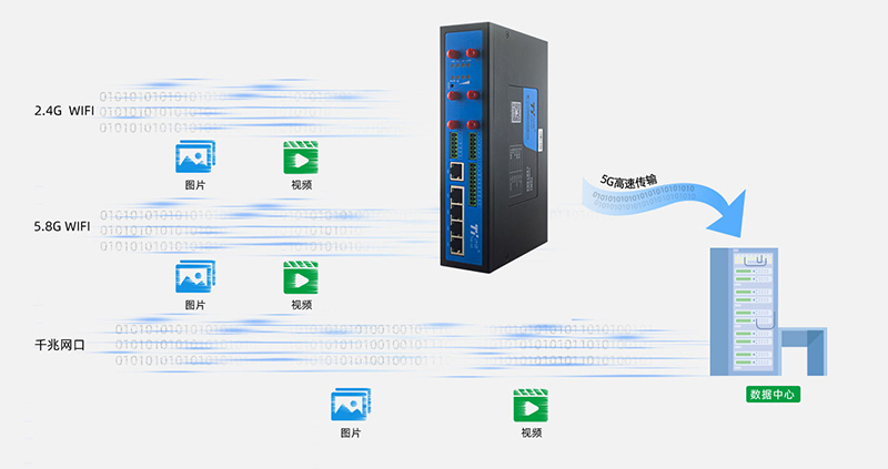 高速率5G千兆网关