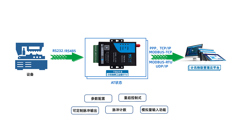 串口dtu